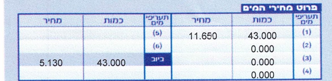 קטע מחשבון המים: תעריף ביוב 5.13 שקלים על 43 קוב